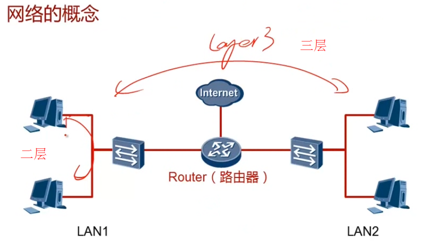 跨三层数据互访