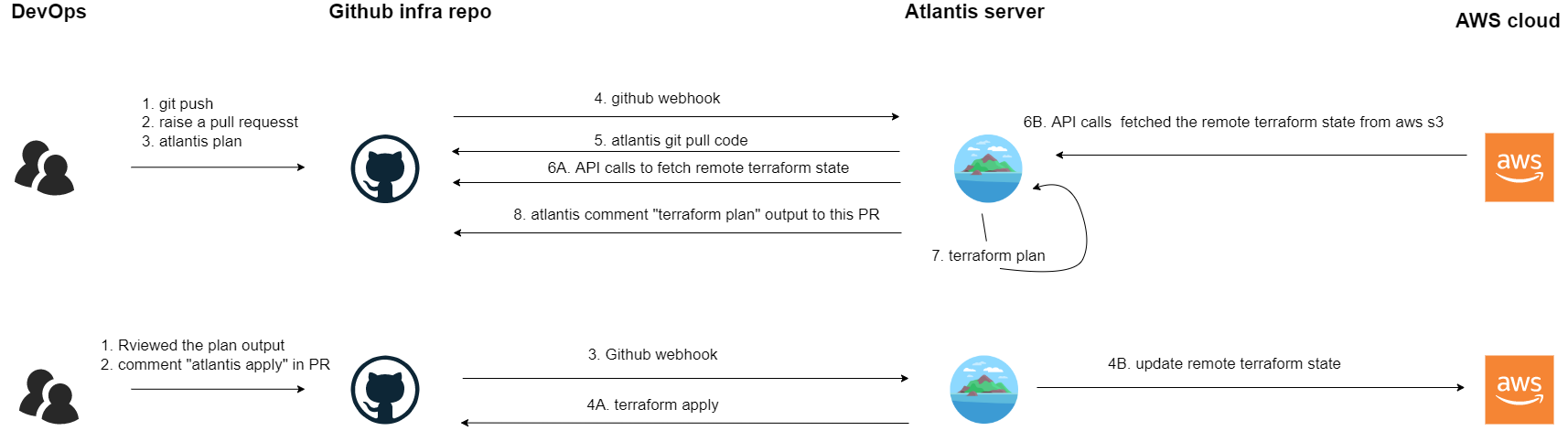 atlantis-terraform-github-workflow