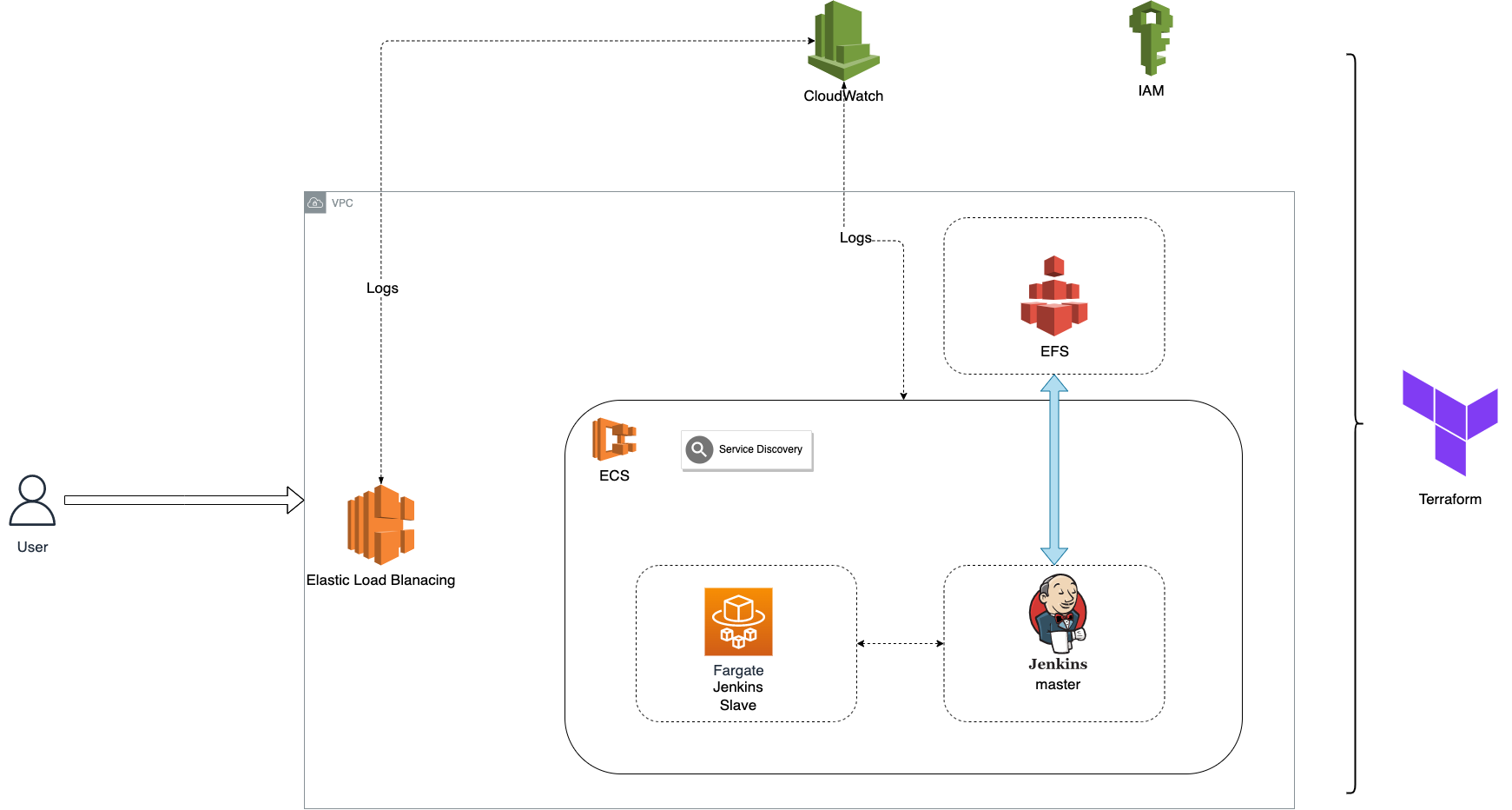 terraform-aws-ecs-jenkins-01